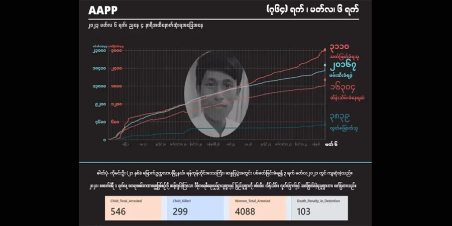 စစ်တပ် အကြမ်းဖက်ပစ်ခတ်သတ်ဖြတ်မှုကြောင့် အပြစ်မဲ့ကျဆုံးပြည်သူပေါင်း ၃၁၁၀ ထိရှိလာ