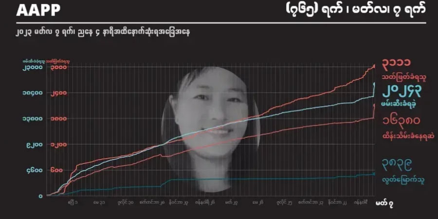 စစ်တပ် ပစ်ခတ်သတ်ဖြတ်မှုကြောင့် ကျဆုံးပြည်သူ ၃,၁၀၀ ကျော်ထိ မြင့်တက်