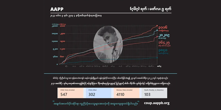 စစ်တပ် အကြမ်းဖက် ပစ်ခတ်သတ်ဖြတ်မှုကြောင့် ကျဆုံးပြည်သူပေါင်း ၃,၁၁၆ ဦးထိ ရှိလာ