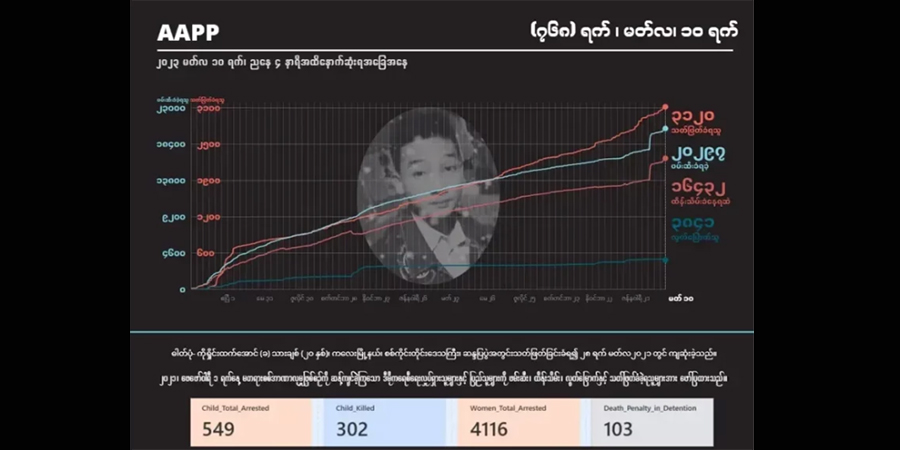 ၂ နှစ်ကျော်အတွင်း စစ်အုပ်စုက ပြည်သူ ၃၁၂၀ ကို သတ်ဖြတ်၊ သေဒဏ်ချခံရသူ ၁၄၅ ဦးရှိလာ