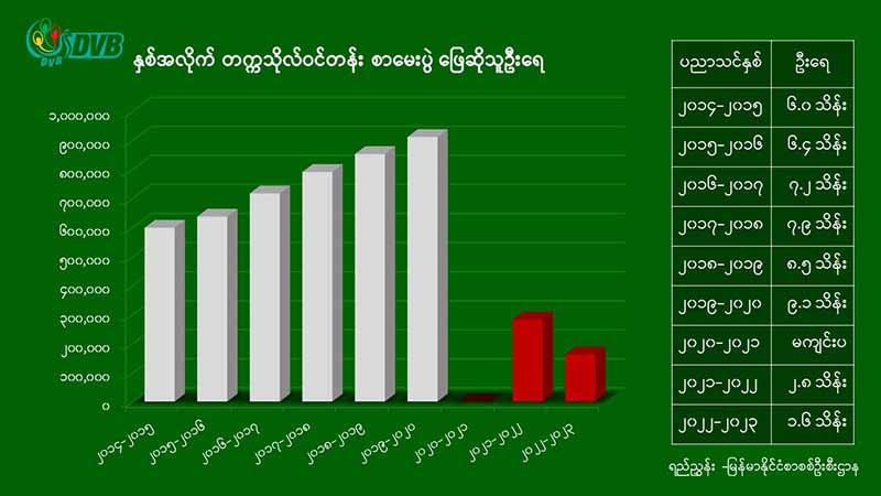 စစ်ကောင်စီကျင်းပသည့် တက္ကသိုလ်ဝင်တန်းစာမေးပွဲ ဖြေဆိုသူအရေအတွက် စံချိန်တင်ကျဆင်း