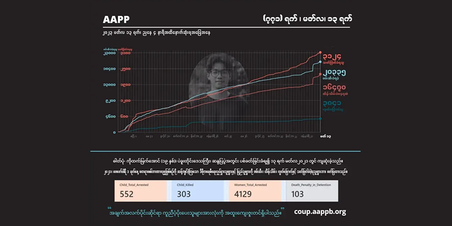 စစ်တပ် အကြမ်းဖက် ပစ်ခတ်သတ်ဖြတ်မှုကြောင့် အပြစ်မဲ့ကျဆုံးပြည်သူ ၃၁၂၄ ဦးထိ မြင့်တက်လာ