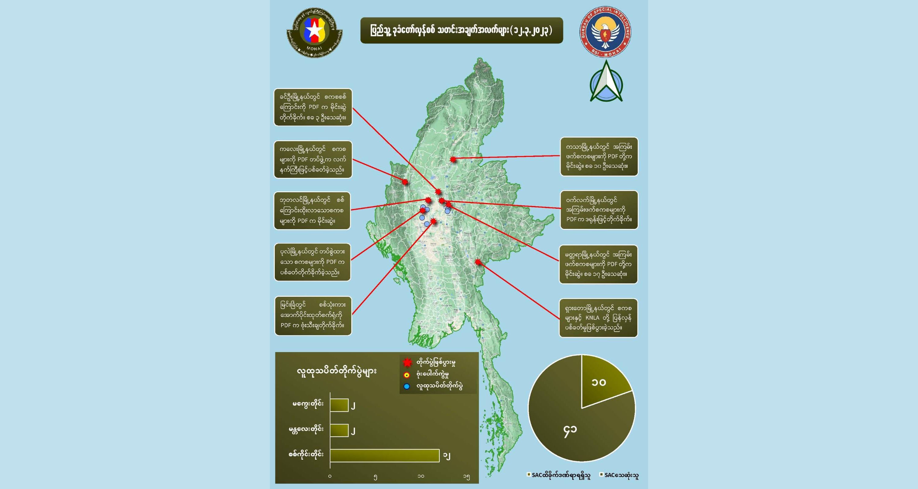 တရက်တည်း အကြမ်းဖက်စစ်ကောင်စီတပ်ဖွဲ့ဝင် ၄၀ ကျော်သေ၊ စစ်ကိုင်းတွင် တိုက်ပွဲ ၁၂ ကြိမ် ဖြင့် အများဆုံးဖြစ်
