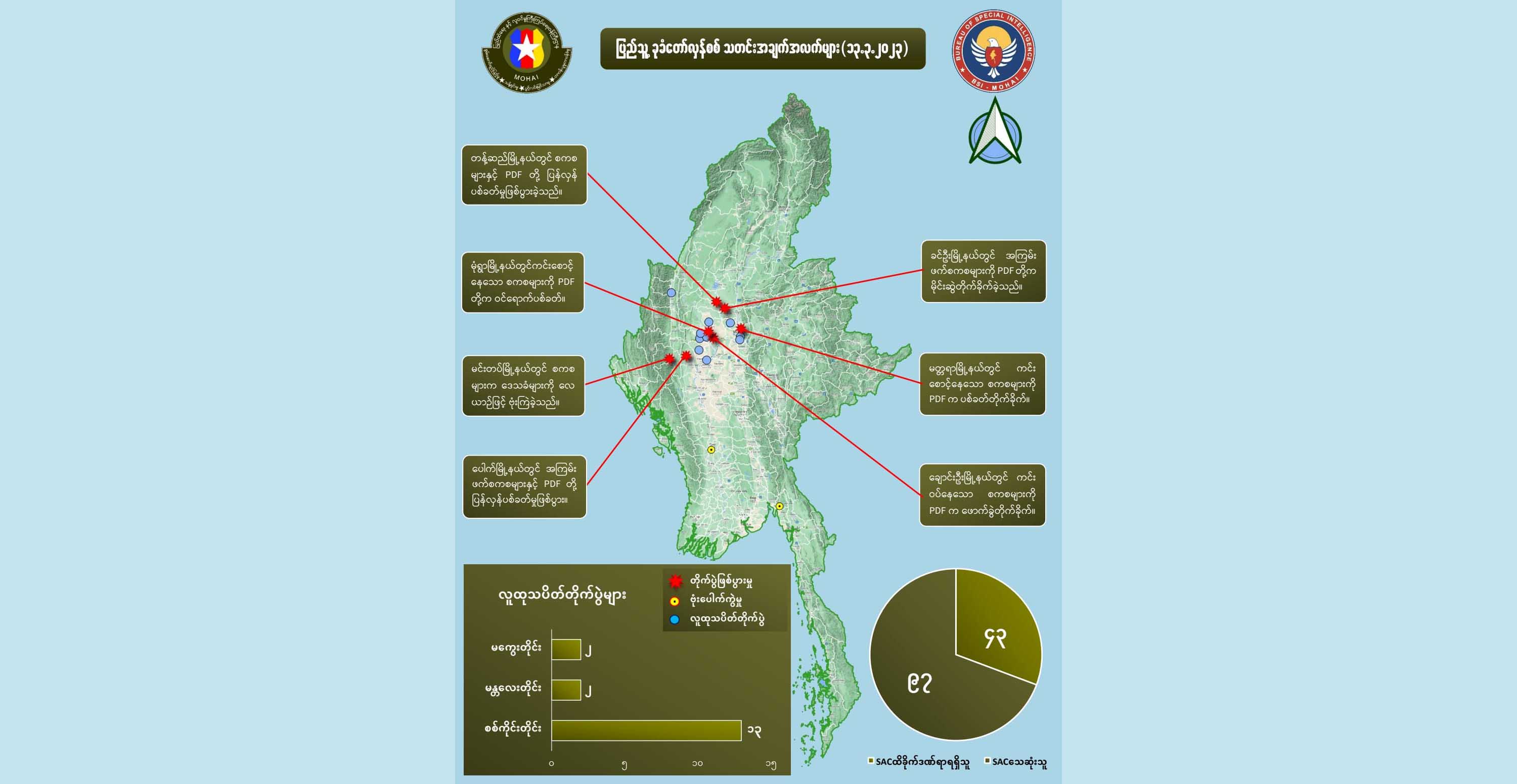 မတ် ၁၃ တရက်တည်းတိုက်ပွဲများတွင် စစ်ကောင်စီတပ်ဖွဲ့ဝင် ၁၀၀ ခန့်သေဆုံး