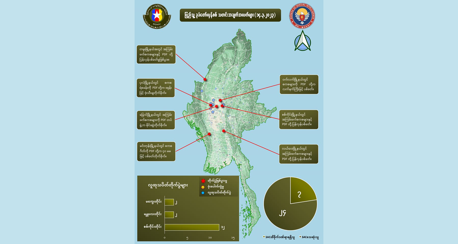 မတ် ၁၄ တရက်တည်း တိုက်ပွဲများတွင် စစ်ကောင်စီဘက်က ၂၄ ဦးသေဟု NUG ပြော