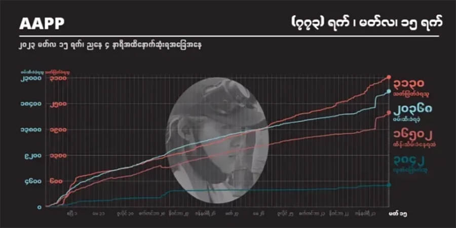 စစ်တပ်အကြမ်းဖက်ပစ်ခတ်သတ်ဖြတ်မှုကြောင့် အပြစ်မဲ့ကျဆုံးပြည်သူ ၃၁၃၀ ထိ မြင့်တက်