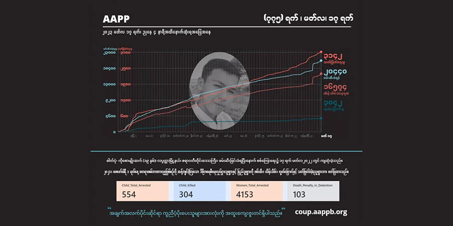 စစ်တပ်သတ်ဖြတ်မှုကြောင့် ကျဆုံးပြည်သူ ၃,၁၄၀ ကျော်၊ ထောင်ဒဏ်ချမှတ်ခံရသူ ၅,၁၀၀ ခန့်ထိ မြင့်တက်