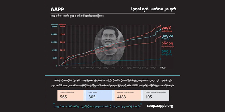 စစ်အုပ်စုသတ်ဖြတ်မှုကြောင့် ကျဆုံးပြည်သူ ၃၁၄၆ ဦး၊ သေဒဏ်ချမှတ်ခံရသူ ၁၄၇ ဦးထိ မြင့် တက်