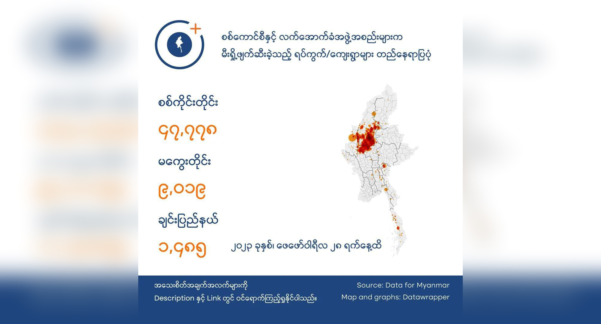 နိုင်ငံတဝန်း စစ်အုပ်စု မီးရှို့ဖျက်ဆီးခဲ့သည့် ပြည်သူလူထုနေအိမ်အလုံး ၆ သောင်း ကျော်ထိ ရှိလာ