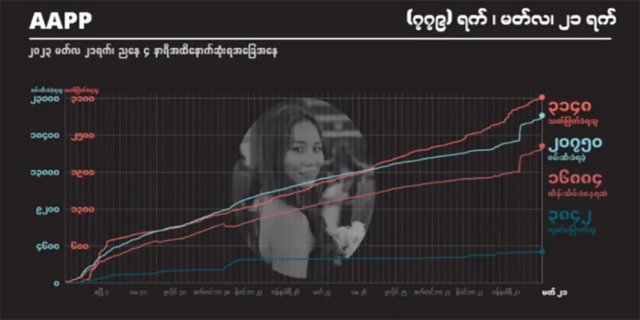 ၂ နှစ်ကျော်အတွင်း စစ်တပ်က ပြည်သူ ၃,၁၄၈ ဦးကို ပစ်ခတ်သတ်ဖြတ်၊ သေဒဏ်ချခံရသူ ၁၅၀ထိ မြင့်တက်
