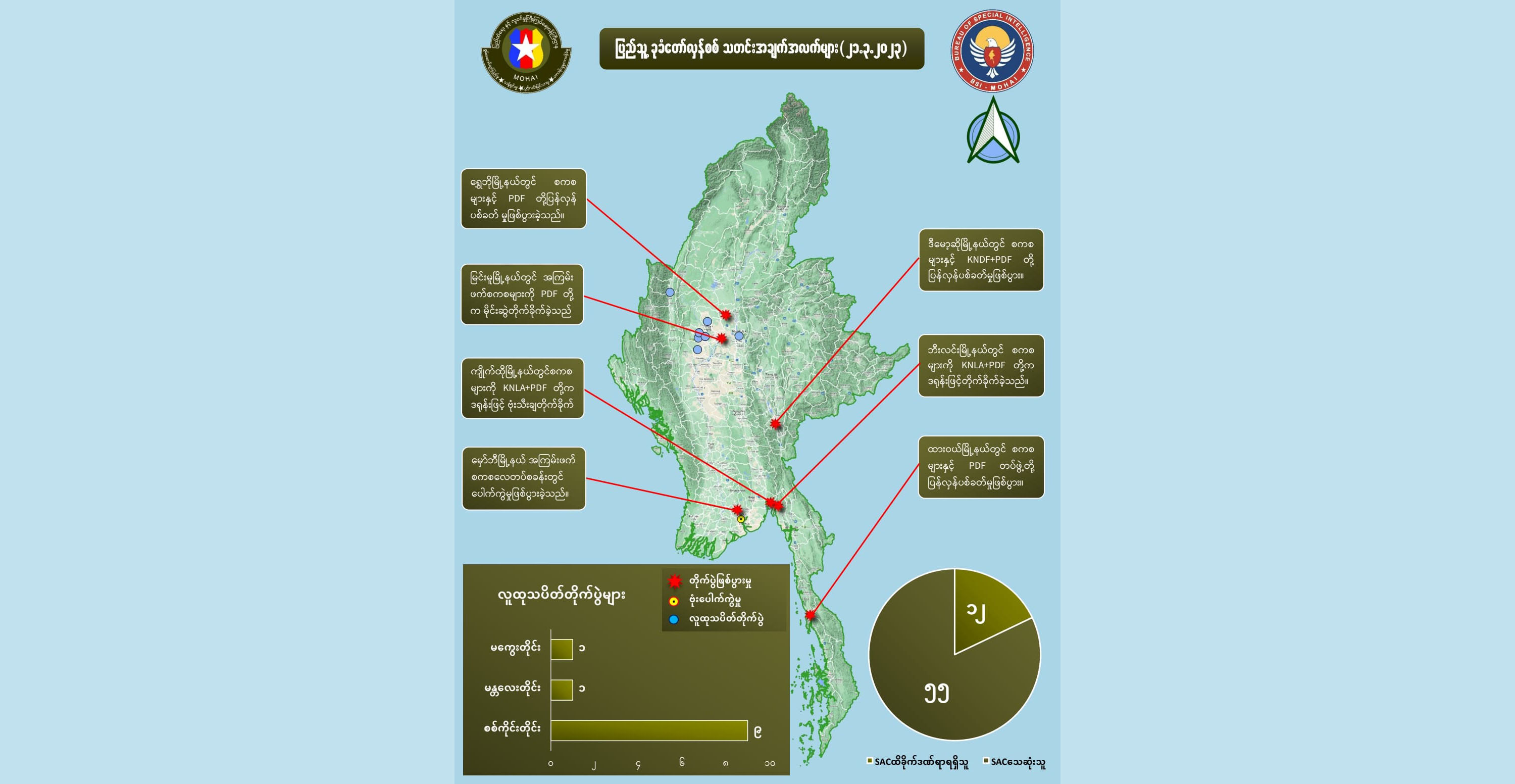 မတ် ၂၁ တရက်တည်း တိုက်ပွဲများတွင် စစ်ကောင်စီတပ်ဖွဲ့ဝင် ၅၅ ဦးသေ