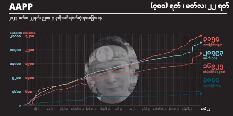 စစ်တပ် ပစ်ခတ်သတ်ဖြတ်မှုကြောင့် အပြစ်မဲ့ကျဆုံးပြည်သူ ၃,၁၅၄ ဦးထိရှိ