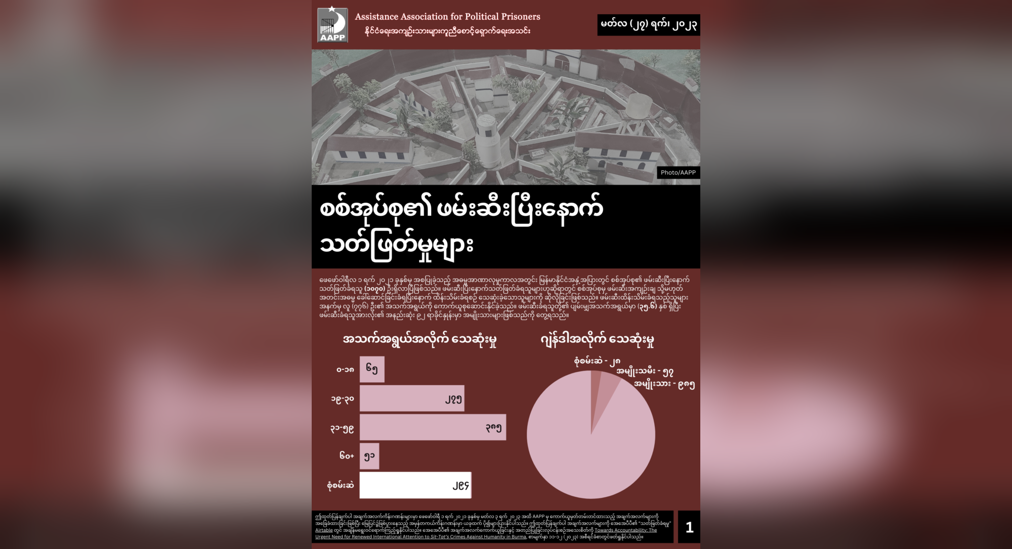 စစ်ကောင်စီတပ်က ဖမ်းဆီးပြီးနောက် သတ်ဖြတ်ခံရသူ ၁၀၇၀ ထိ မြင့်တက်လာ