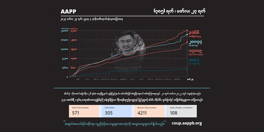 ၂ နှစ်ကျော်အတွင်း အကြမ်းဖက် စစ်အုပ်စုက ပြည်သူ ၃၁၆၆ ဦးကို သတ်ဖြတ်၊ ၂၀၈၀၀ ကျော်ကို ဖမ်းဆီး