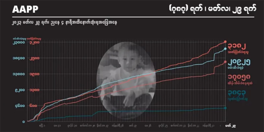 စစ်တပ် ပစ်ခတ်သတ်ဖြတ်မှုကြောင့် အပြစ်မဲ့ကျဆုံးပြည်သူ ၃,၁၈၀ ကျော်ထိ မြင့်တက်