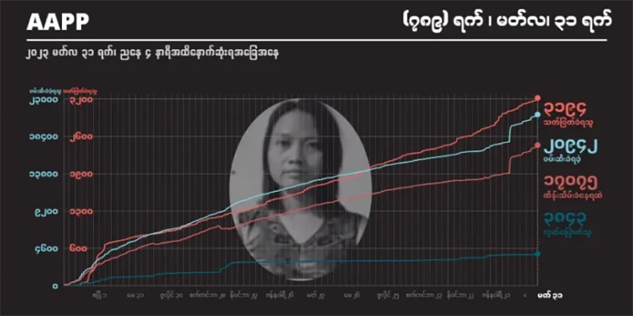 ၂ နှစ်ကျော်အတွင်း စစ်အုပ်စုက ပြည်သူ ၃,၁၉၀ ကျော်ကို သတ်ဖြတ်၊ ၂၀,၉၄၀ ကျော်ကို ဖမ်းဆီး