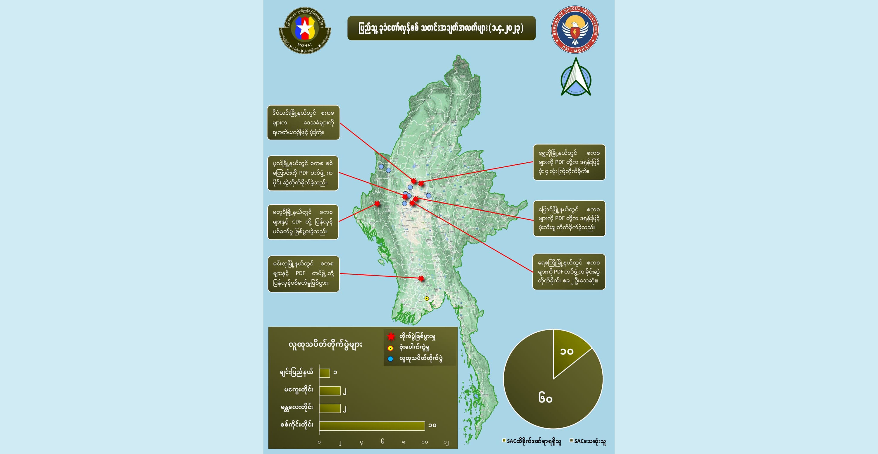 တရက်တည်း တိုက်ပွဲများတွင် စစ်ကောင်စီတပ်ဖွဲ့ဝင် အယောက် ၆၀ သေ