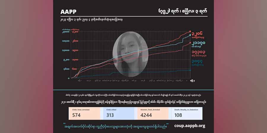 စစ်တပ်က ပစ်ခတ်သတ်ဖြတ်မှုကြောင့် အပြစ်မဲ့ကျဆုံးပြည်သူ ၃၂၀၀ ကျော်ရှိလာ