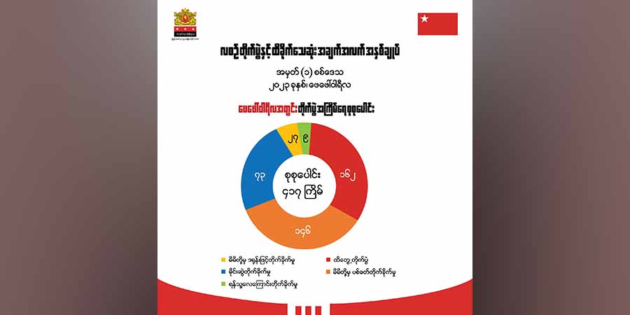 တိုင်းနှင့်ပြည်နယ် ၄ ခုတွင် တလအတွင်း တိုက်ပွဲ ၄၀၀ ကျော်ဖြစ်၊ စစ်ကောင်စီဘက်က ၆၅၀ ခန့်သေဆုံး