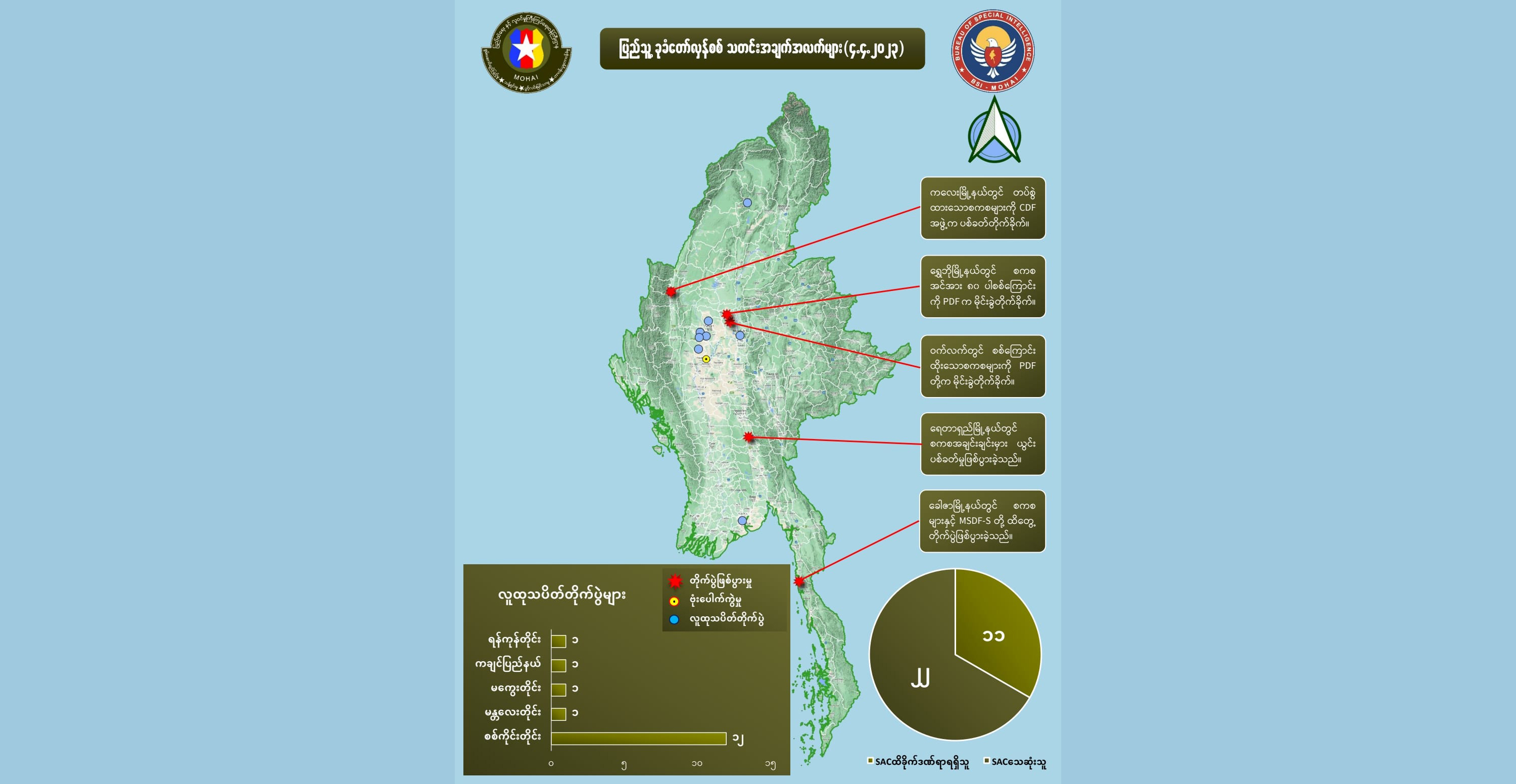 ဧပြီ ၄ တရက်တည်း စစ်ကောင်စီတပ်ဖွဲ့ဝင် ၂၂ ဦးသေ၊ စစ်ကိုင်းတွင် တိုက်ပွဲ ၁၂ ကြိမ်ဖြစ်