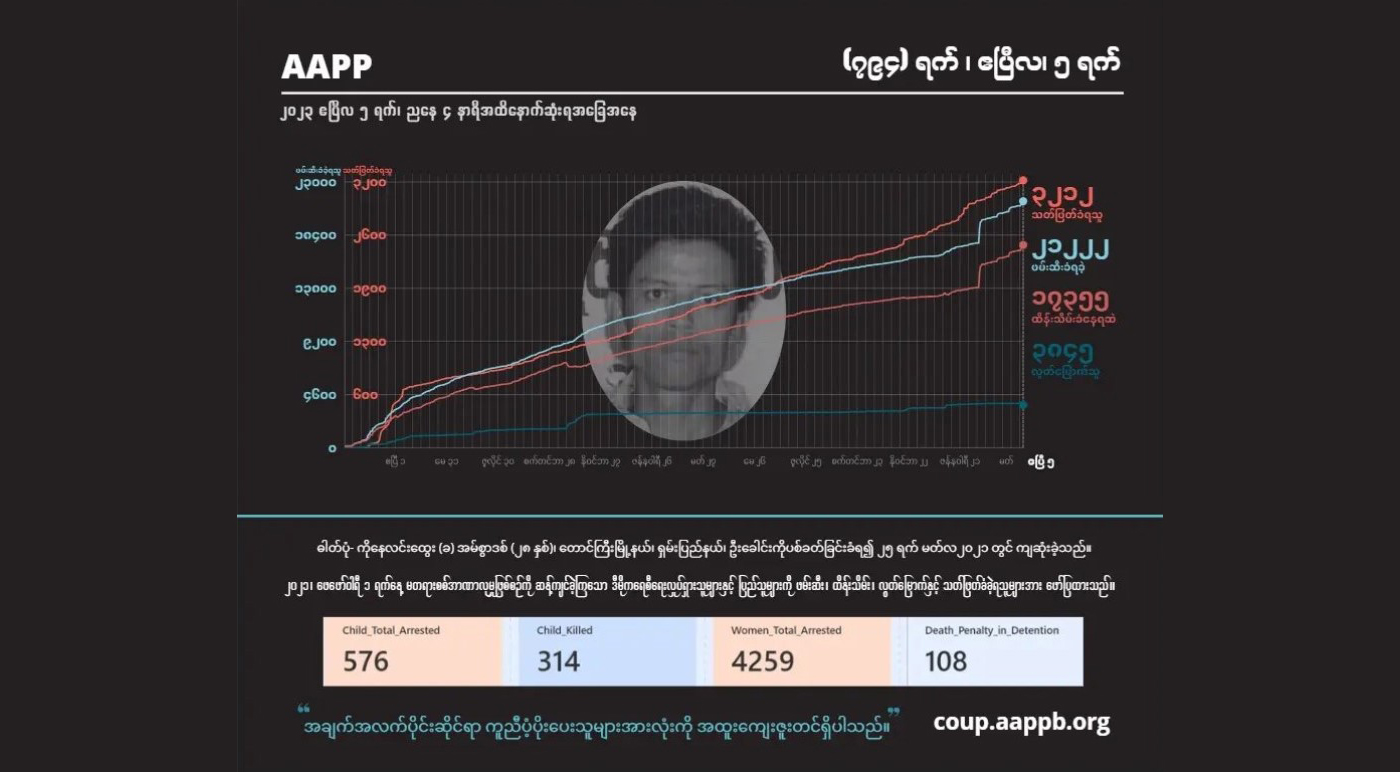 စစ်တပ် အကြမ်းဖက်ပစ်ခတ်သတ်ဖြတ်မှုကြောင့် အပြစ်မဲ့ကျဆုံးပြည်သူ ၃,၂၁၂ ဦးထိ မြင့်တက်