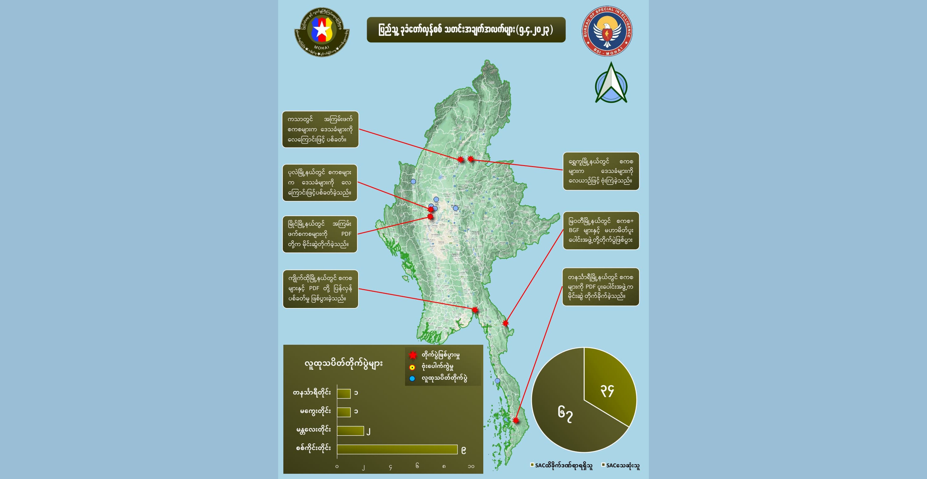 ဧပြီ ၅ တရက်တည်း စစ်ကောင်စီဘက်က အယောက် ၇၀ ခန့်သေဆုံး