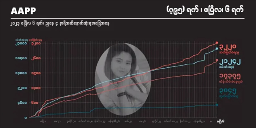 ၂ နှစ်ကျော်အတွင်း စစ်တပ်က ပြည်သူ ၃,၂၂၀ ကို ပစ်ခတ်သတ်ဖြတ်၊ သေဒဏ်ချခံရသူ ၁၅၁ ဦးထိ ရှိလာ