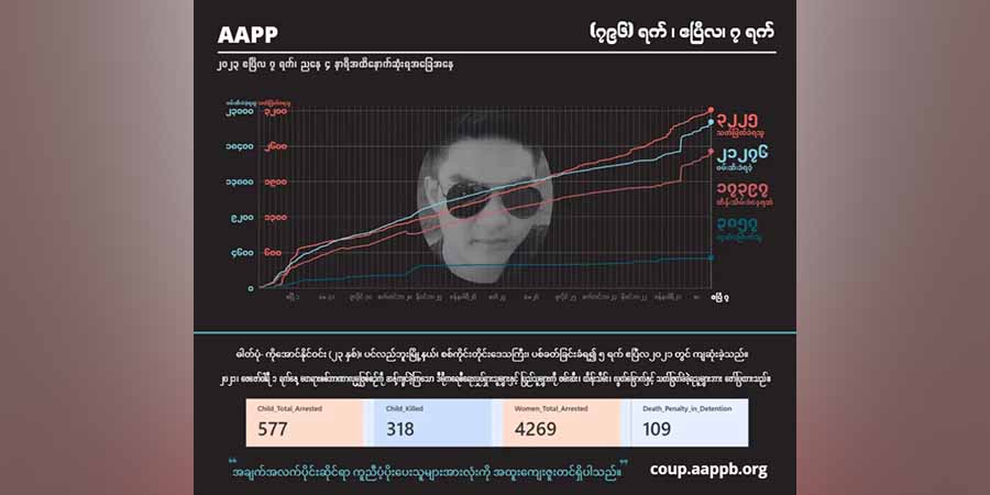 စစ်အုပ်စု အကြမ်းဖက်ပစ်ခတ်သတ်ဖြတ်မှုကြောင့် အပြစ်မဲ့ကျဆုံးပြည်သူ ၃,၂၂၅ ဦးထိ မြင့်တက်
