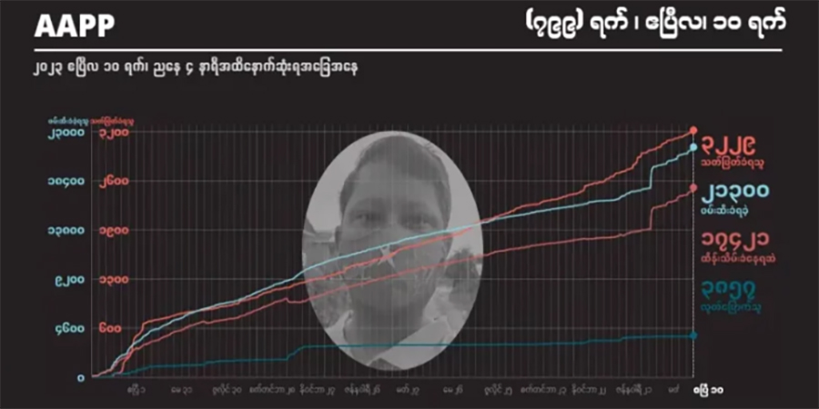 စစ်အုပ်စု အကြမ်းဖက်သတ်ဖြတ်မှုကြောင့် အပြစ်မဲ့ကျဆုံးပြည်သူ ၃၂၃၀ ခန့်ထိ မြင့်တက်