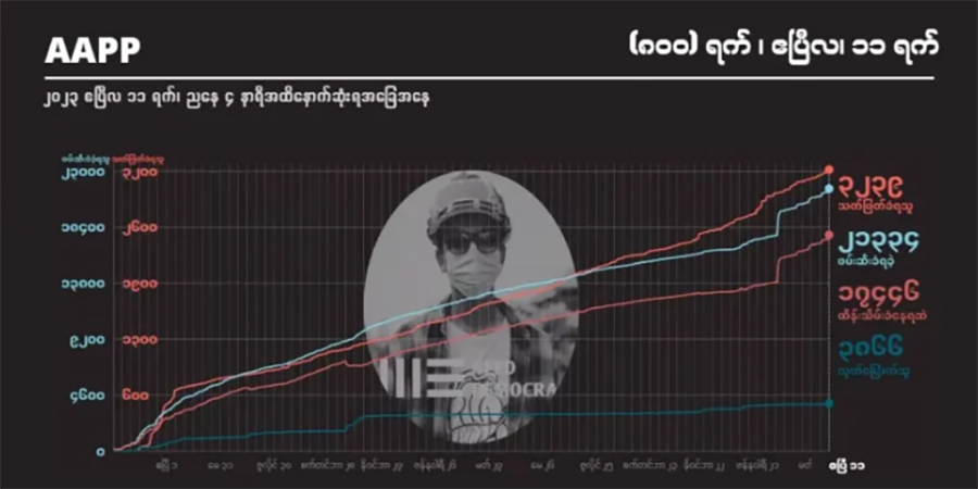စစ်တပ် အကြမ်းဖက်ပစ်ခတ်သတ်ဖြတ်မှုကြောင့် အပြစ်မဲ့ကျဆုံးပြည်သူ ၃၂၄၀ နီးပါးထိ မြင့်တက်