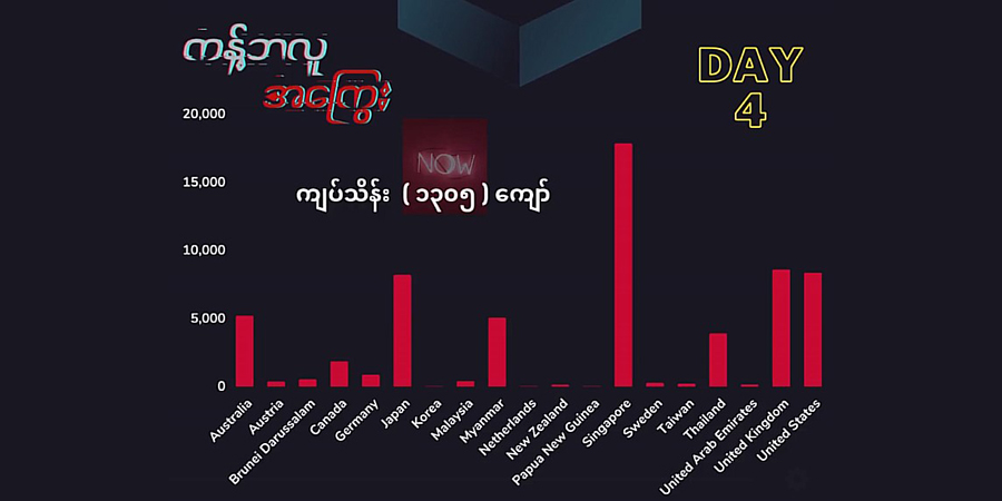 “ကန့်ဘလူအကြွေး” ကမ်ပိန်း ၄ ရက်အတွင်း ကျပ်သိန်း ၁,၃၀၀ ကျော်ရရှိထား