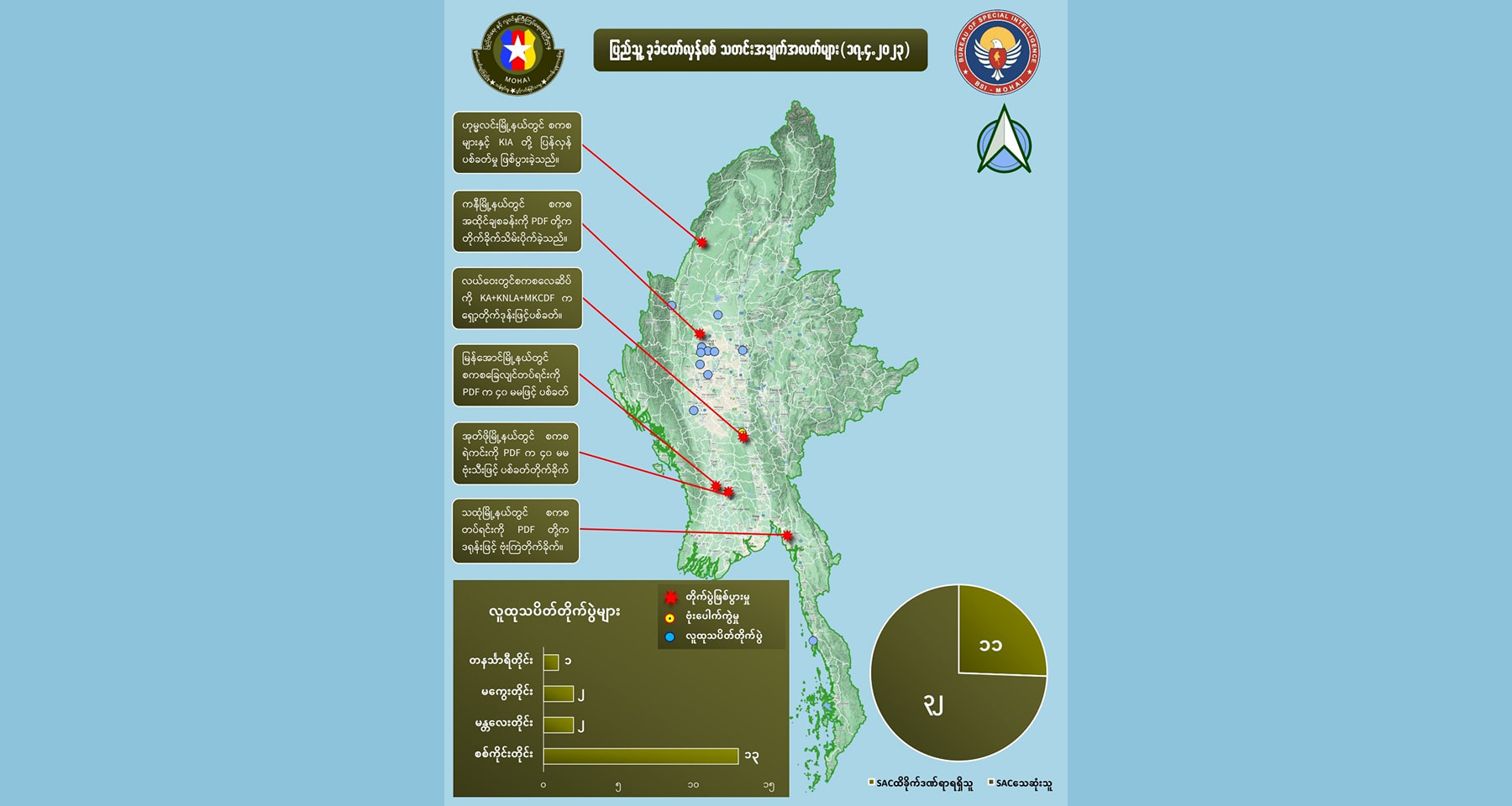 တရက်တည်း တိုက်ပွဲများတွင် စစ်ကောင်စီတပ်ဖွဲ့ဝင် ၃၂ ဦးသေ၊ ၁၁ ဦးထိခိုက်ဒဏ်ရာရ