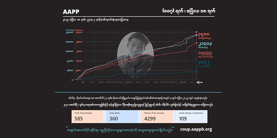စစ်အုပ်စု အကြမ်းဖက် ပစ်ခတ်သတ်ဖြတ်မှုကြောင့် အပြစ်မဲ့ကျဆုံးပြည်သူ ၃၄၀၀ ကျော်ထိ မြင့်တက်