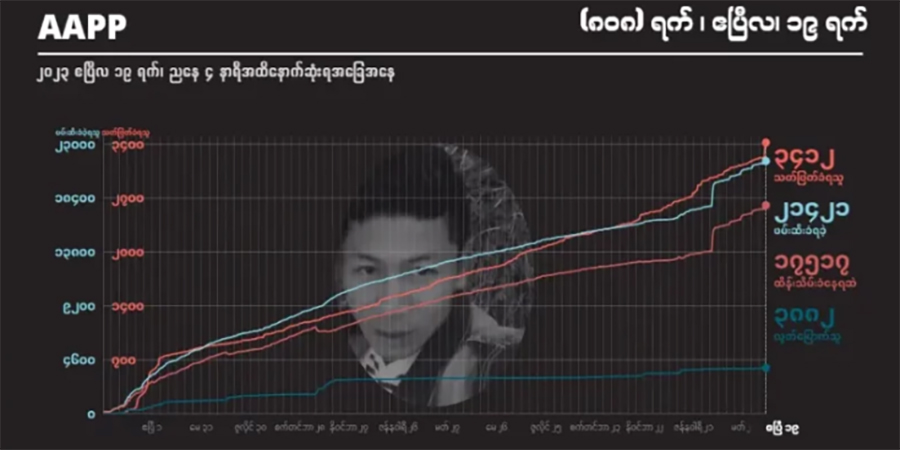 ၂ နှစ်ကျော်အတွင်း စစ်တပ်က ပြည်သူ ၃,၄၁၂ ဦးကို သတ်ဖြတ်၊ သေဒဏ်ချခံရသူ ၁၅၂ ဦးထိရှိလာ