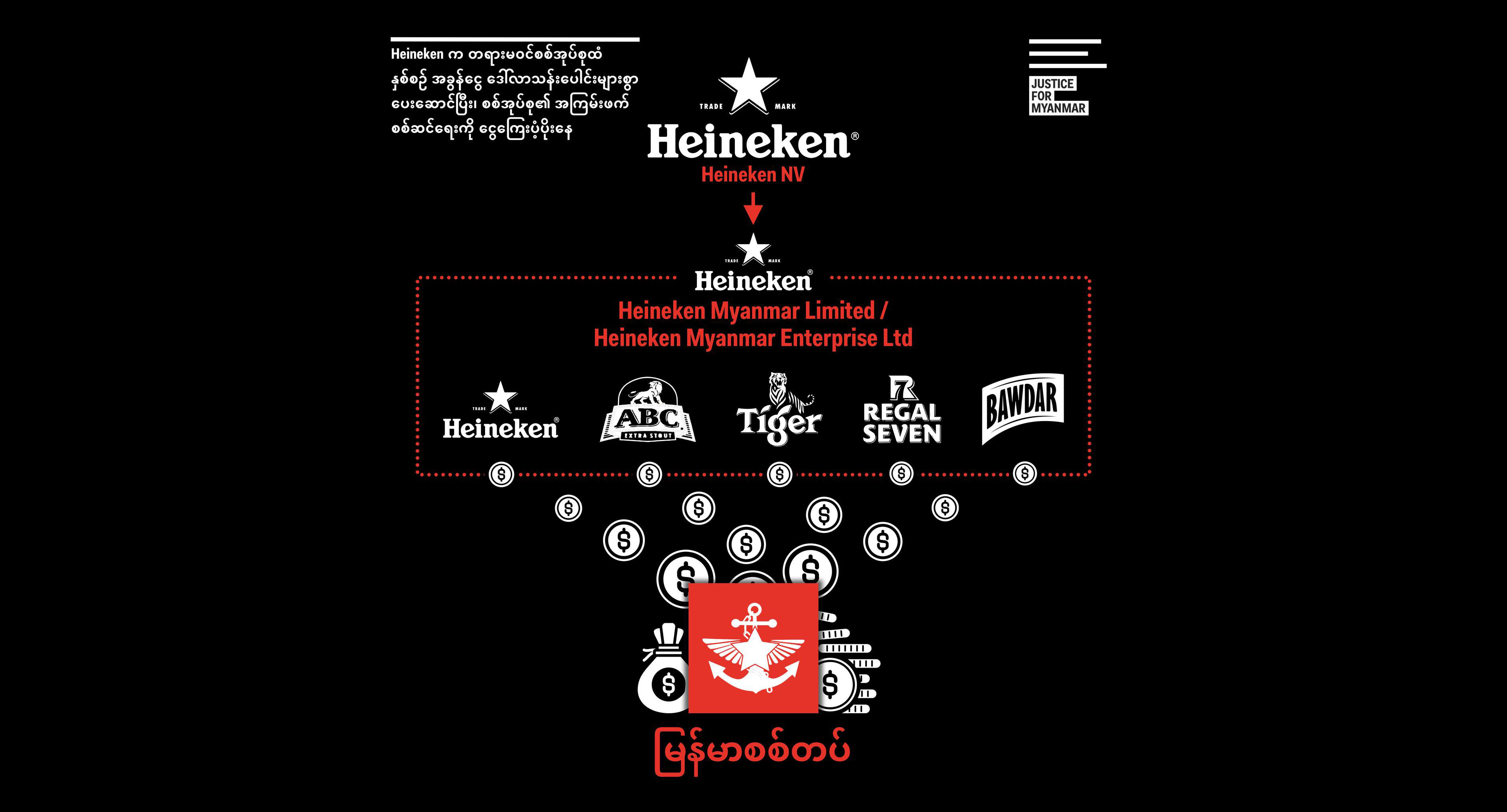 ThaiBev၊ Heineken နှင့် Carlsberg ဘီယာတို့က တနှစ်အတွင်း စစ်အုပ်စုကို အခွန်ငွေ ကျပ်သန်း ၂၅၀ ပေးနေ