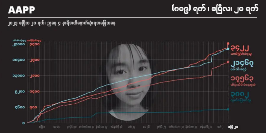စစ်တပ်ပစ်ခတ်သတ်ဖြတ်မှုကြောင့် အပြစ်မဲ့ကျဆုံးပြည်သူ ၃,၄၂၀ ကျော်ထိ မြင့်တက်လာ