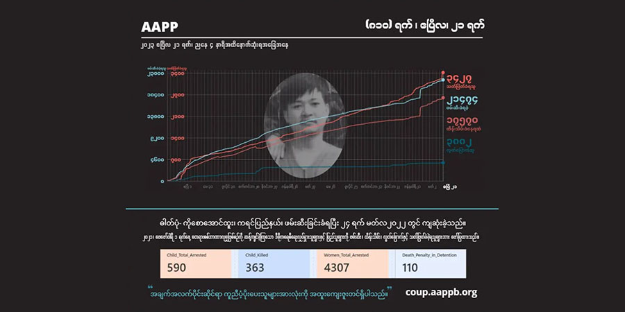 စစ်အုပ်စု အကြမ်းဖက်သတ်ဖြတ်မှုကြောင့် အပြစ်မဲ့ကျဆုံးပြည်သူ ၃,၄၃၀ ခန့် ရှိလာ
