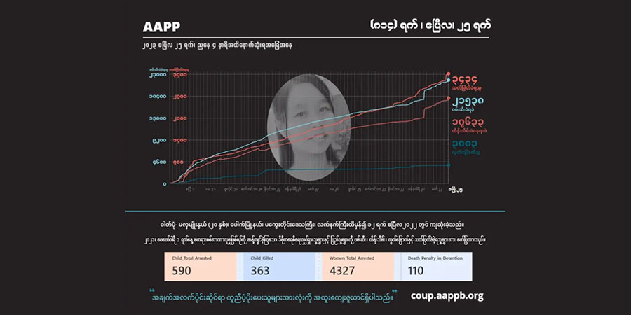 ၂ နှစ်ကျော်အတွင်း စစ်တပ်က ပြည်သူ ၃,၄၃၄ ဦးကို သတ်ဖြတ်၊ ဖမ်းဆီးခံရသူ ၂၁,၅၀၀ ကျော်လာ