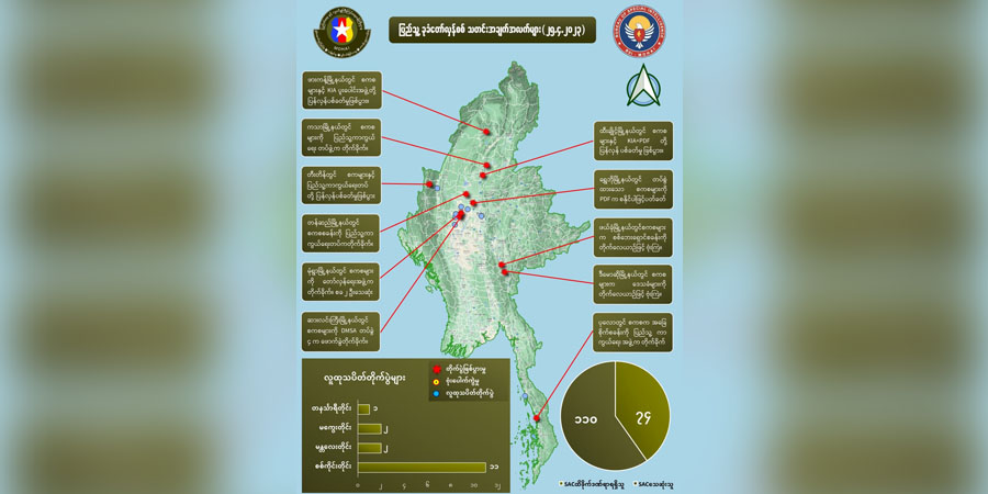တရက်တည်း တိုက်ပွဲများတွင် စစ်ကောင်စီဘက်က အယောက် ၁၁၀ သေဆုံးဟု NUG ထုတ်ပြန်