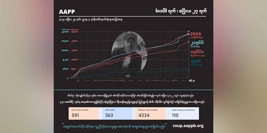 ၂ နှစ်ကျော်အတွင်း စစ်တပ်က ပြည်သူ ၃၄၄၄ ဦးကို သတ်ဖြတ်၊ ဖမ်းဆီးခံရသူ ၂၁၅၆၀ ကျော်ထိ ရှိလာ