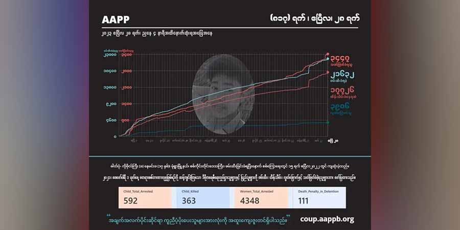 စစ်အုပ်စုသတ်ဖြတ်မှုကြောင့် ကျဆုံးပြည်သူ ၃၄၅၀ ခန့်ရှိ၊ သေဒဏ်ချမှတ်ခံရသူ ၁၅၃ ဦး ထိရှိလာ
