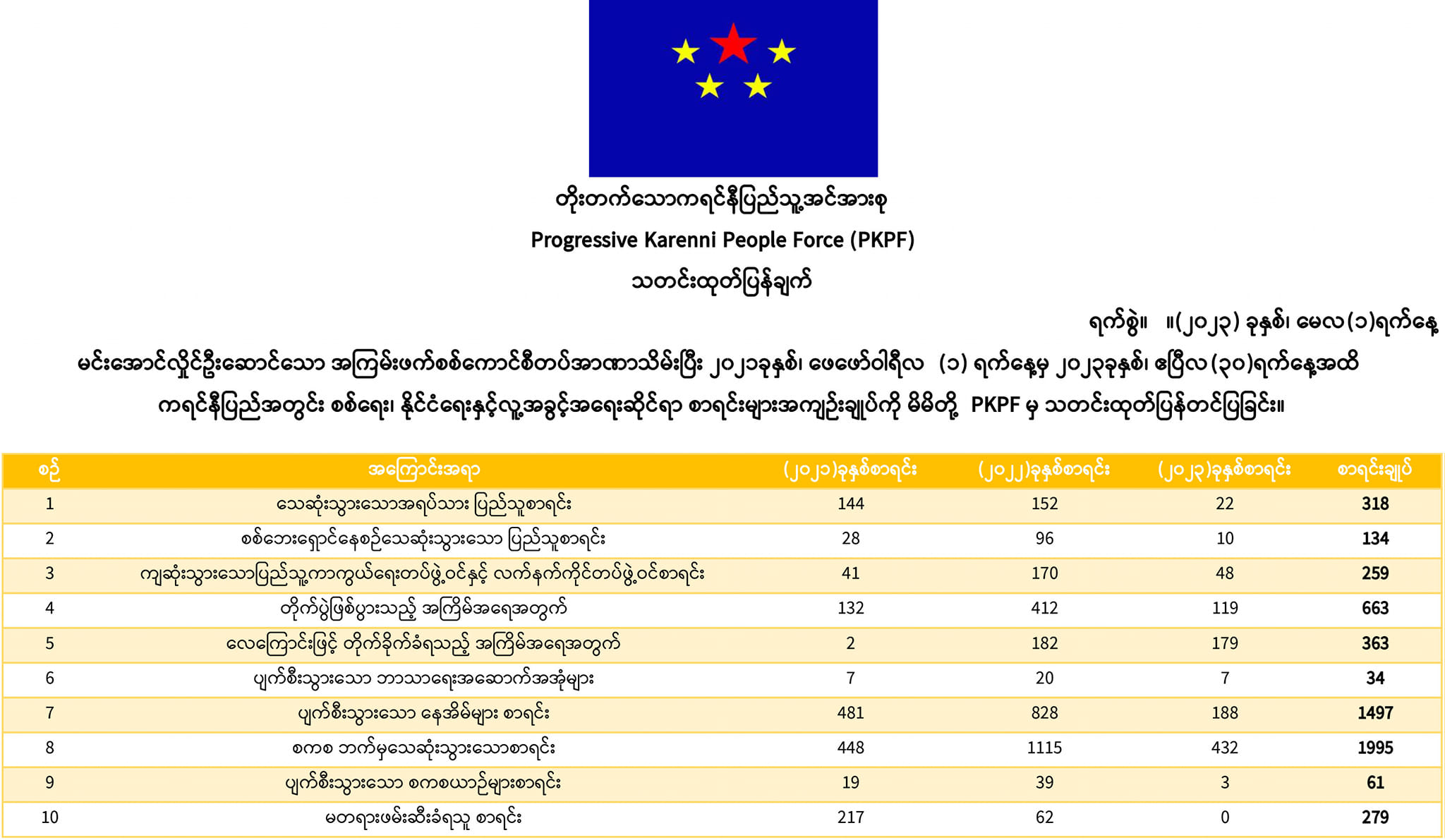 ၂ နှစ်ကျော်အတွင်း ကရင်နီပြည်နယ်တွင် တိုက်ပွဲ ၆၆၀ ကျော်ဖြစ်၊ အရပ်သား ၃၂၀ ခန့် သတ်ဖြတ်ခံရ