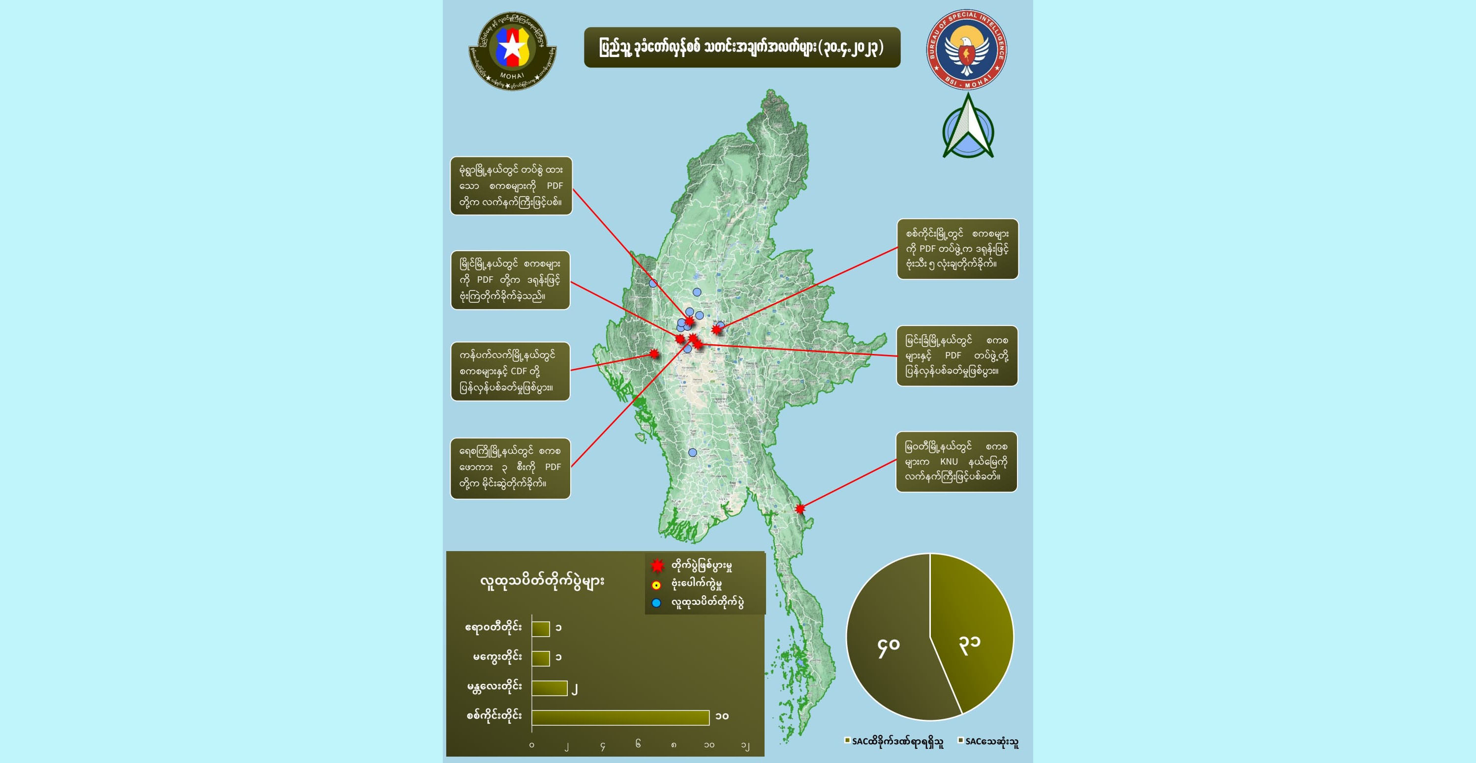 တရက်တည်း တိုက်ပွဲများတွင် စစ်အုပ်စုဘက်က အယောက် ၄၀ သေဟု NUG ပြော