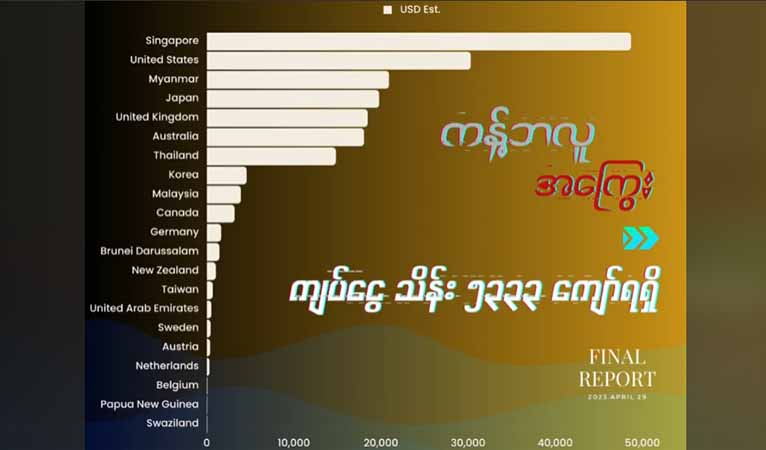 “ကန့်ဘလူအကြွေး” ကမ်ပိန်းမှ ၁၄ ရက်အတွင်း ကျပ်သိန်း ၅၃၀၀ ကျော် ရရှိ