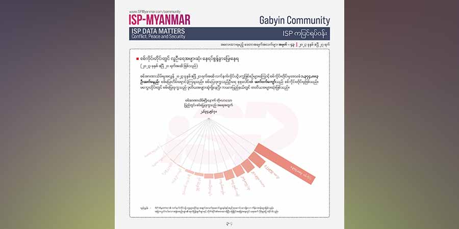 မြန်မာတွင် ၄ လအတွင်း စစ်ပြေးဒုက္ခသည် ၇ သိန်းနီးပါး တိုးလာ