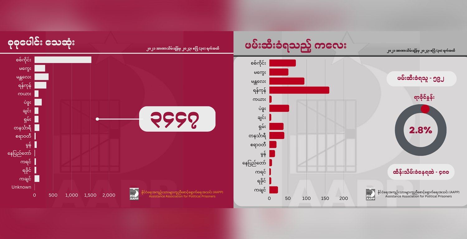 စစ်အုပ်စုသတ်ဖြတ်ခံရသည့် အပြစ်မဲ့ပြည်သူ ၃,၄၅၀ ခန့်ရှိ၊ ၁၀ ရာခိုင်နှုန်းကျော်မှာ ကလေးသူငယ်များဖြစ်