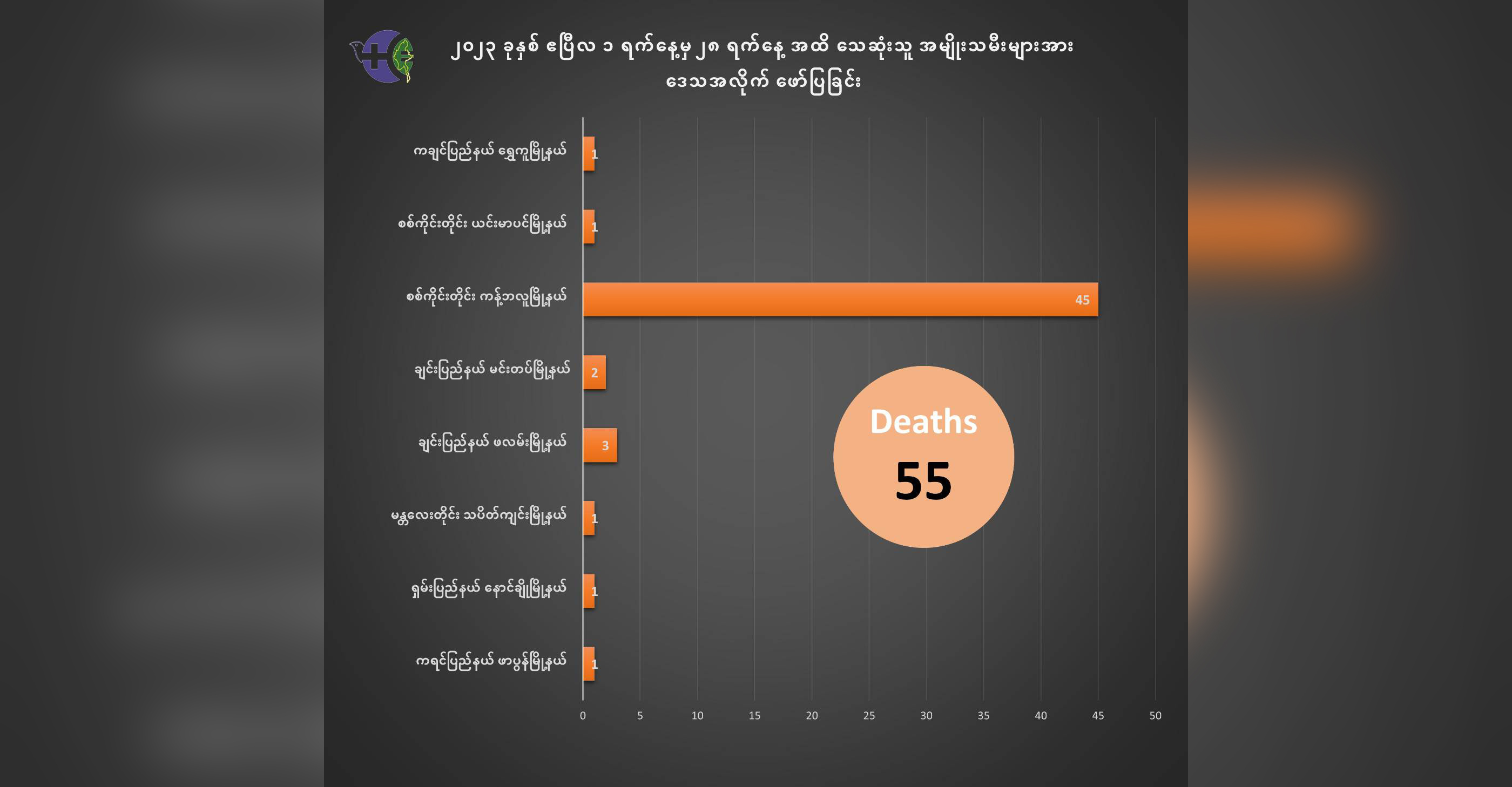 တလခန့်အတွင်း အမျိုးသမီး ၅၅ ဦးကို စစ်ကောင်စီတပ်က အကြမ်းဖက်သတ်ဖြတ်ခဲ့