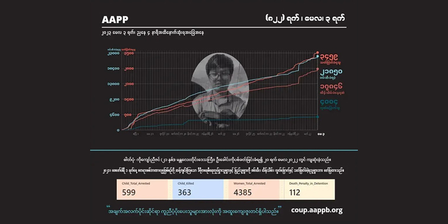 ၂ နှစ်ကျော်အတွင်း စစ်အုပ်စု ပစ်ခတ်သတ်ဖြတ်မှုကြောင့် ကျဆုံးပြည်သူ ၃၄၆၀ ခန့်ထိ မြင့်တက်
