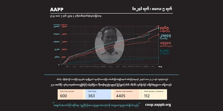 ၂ နှစ်ကျော်အတွင်း စစ်တပ်က ပြည်သူ ၃,၄၆၅ ဦးကို သတ်ဖြတ်၊ ၂၁,၉၀၀ ကျော်ကို ဖမ်းဆီး