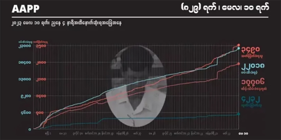 စစ်တပ်အကြမ်းဖက် ပစ်ခတ်သတ်ဖြတ်မှုကြောင့် အပြစ်မဲ့ကျဆုံးပြည်သူ ၃၄၉၀ ထိ မြင့်တက်
